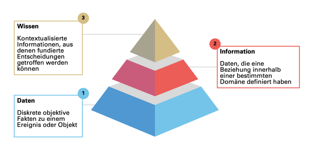 Data Pyramide iundf MarTech